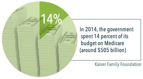 medicare budget