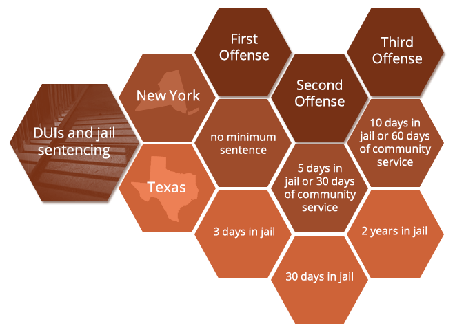 offenses and jail time