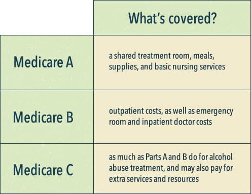 medicare and coverage