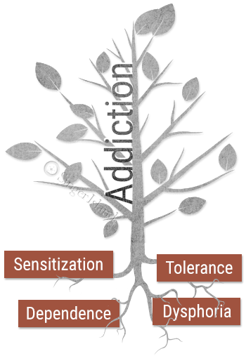 addiction roots