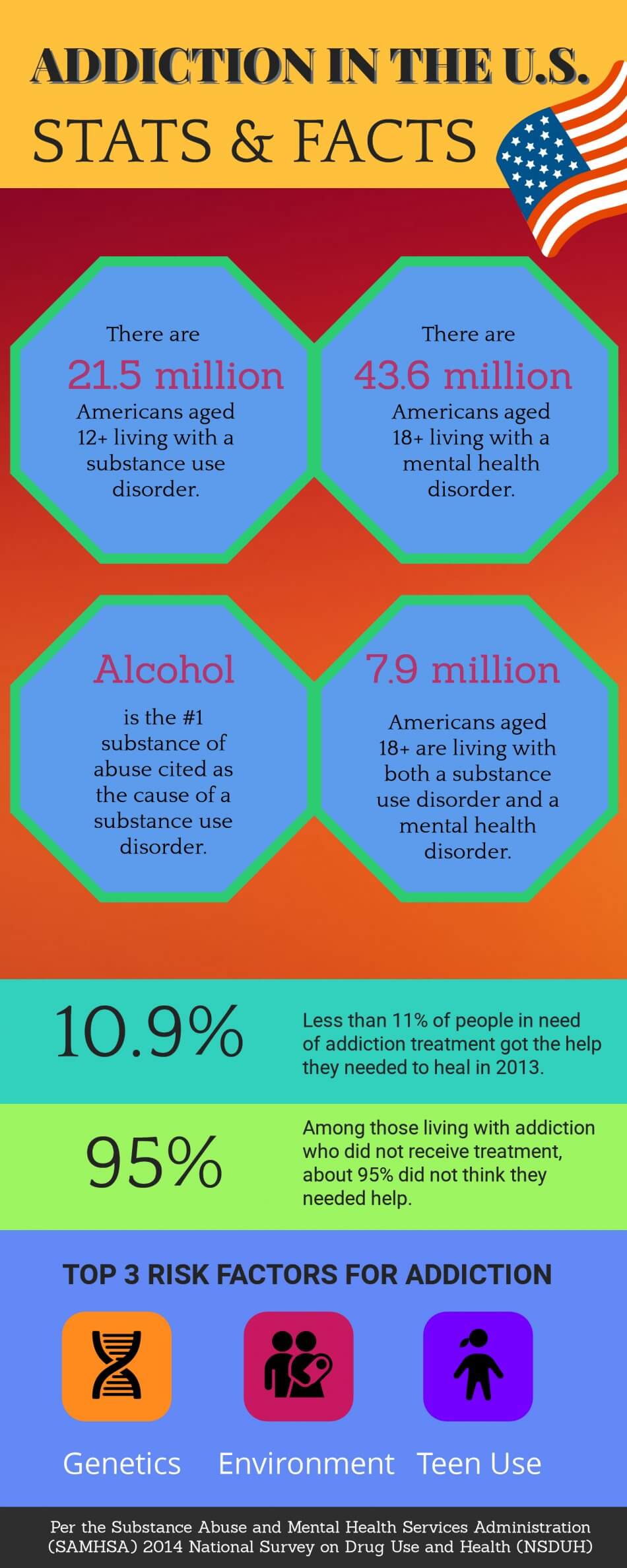 Infographic of addiction in the US stats and facts